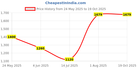 tatacliq.com Van Heusen Sage Green Regular Fit Cardigan van heusen Price History Graph from 24 May 2025 to 19 Oct 2025