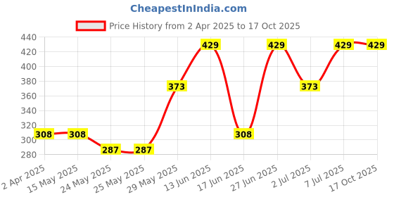 tatacliq.com Van Heusen Sea Green Cotton Regular Fit Trunks van heusen Price History Graph from 2 Apr 2025 to 16 Oct 2025