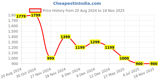 tatacliq.com Van Heusen Sea Green Slim Fit Mid Rise Trousers van heusen Price History Graph from 20 Aug 2024 to 17 Nov 2025