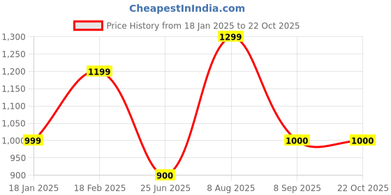tatacliq.com Van Heusen Sea Green Slim Fit Mid Rise Trousers van heusen Price History Graph from 18 Jan 2025 to 21 Oct 2025
