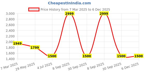 tatacliq.com Van Heusen Shine Black Slim Fit Trousers van heusen Price History Graph from 7 Mar 2025 to 6 Dec 2025