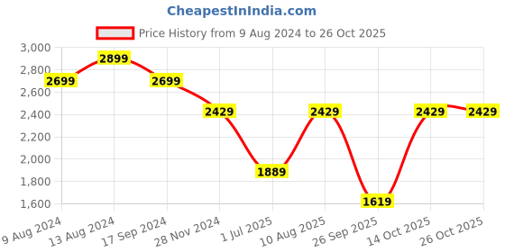 tatacliq.com Van Heusen Shine Grey Regular Fit Trousers van heusen Price History Graph from 9 Aug 2024 to 24 Oct 2025