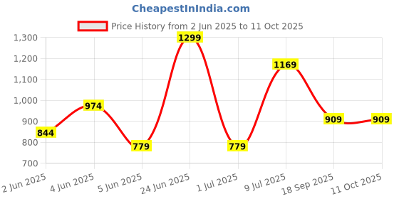 tatacliq.com Van Heusen Silver & Gold Alloy Lapel Pin van heusen Price History Graph from 2 Jun 2025 to 10 Oct 2025