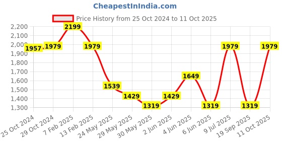 tatacliq.com Van Heusen Silver Lapel Pin van heusen Price History Graph from 25 Oct 2024 to 11 Oct 2025
