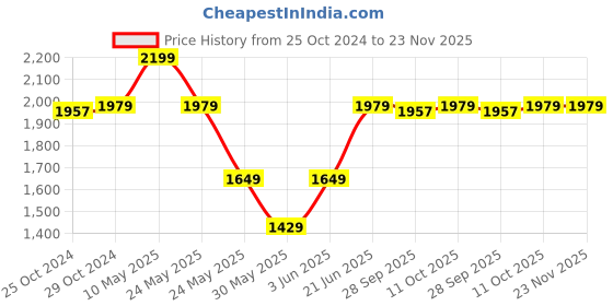 tatacliq.com Van Heusen Silver Lapel Pin van heusen Price History Graph from 25 Oct 2024 to 23 Nov 2025
