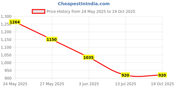 tatacliq.com Van Heusen Silver PU Textured Clutch van heusen Price History Graph from 24 May 2025 to 18 Oct 2025