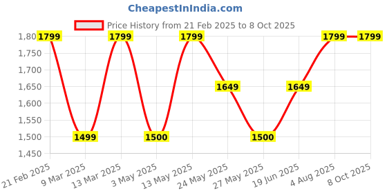 tatacliq.com Van Heusen Silver Solid Free Size Sling Handbag van heusen Price History Graph from 21 Feb 2025 to 8 Oct 2025