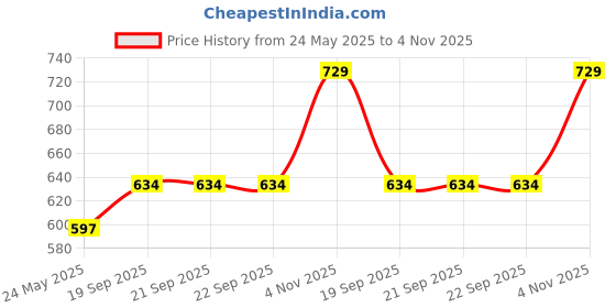 tatacliq.com Van Heusen Skinny Fit Warmtech Anti Bacterial Solid Thermal Bottom - Ivory van heusen Price History Graph from 24 May 2025 to 4 Nov 2025