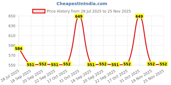 tatacliq.com Van Heusen Skinny Fit Warmtech Anti Bacterial Solid Thermal Top - Black van heusen Price History Graph from 28 Jul 2025 to 24 Nov 2025