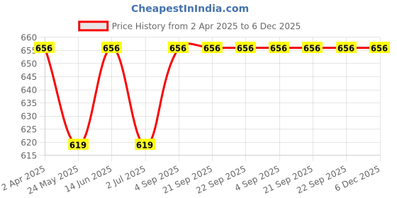 tatacliq.com Van Heusen Skinny Fit Warmtech Anti Bacterial Solid Thermal Top - Grey Melange van heusen Price History Graph from 2 Apr 2025 to 6 Dec 2025