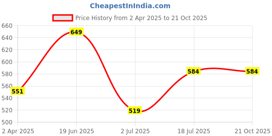 tatacliq.com Van Heusen Skinny Fit Warmtech Anti Bacterial Solid Thermal Top - Ivory van heusen Price History Graph from 2 Apr 2025 to 21 Oct 2025