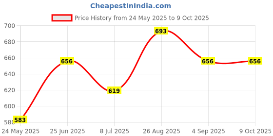 tatacliq.com Van Heusen Skinny Fit Warmtech Anti Bacterial Solid Thermal Top - Ivory van heusen Price History Graph from 24 May 2025 to 9 Oct 2025