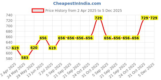 tatacliq.com Van Heusen Skinny Fit Warmtech Anti Bacterial Solid Thermal Top - Ivory van heusen Price History Graph from 2 Apr 2025 to 5 Dec 2025