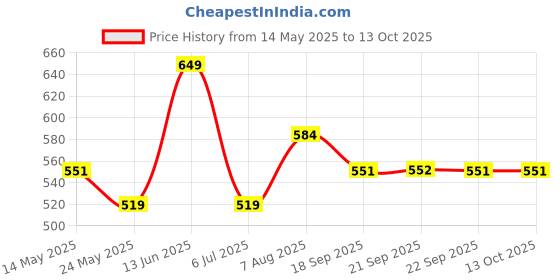tatacliq.com Van Heusen Skinny Fit Warmtech Anti Bacterial Solid Thermal Top - Ivory van heusen Price History Graph from 14 May 2025 to 13 Oct 2025