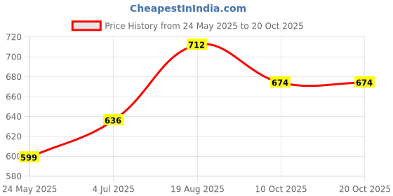 tatacliq.com Van Heusen Skinny Fit Warmtech Anti Bacterial Solid Thermal Top - Ivory van heusen Price History Graph from 24 May 2025 to 20 Oct 2025