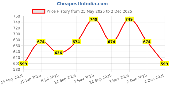 tatacliq.com Van Heusen Skinny Fit Warmtech Anti Bacterial Solid Thermal Top - Ivory van heusen Price History Graph from 25 May 2025 to 2 Dec 2025