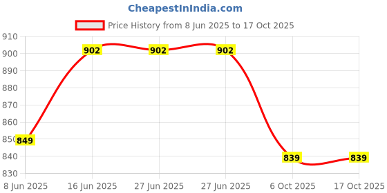 tatacliq.com Van Heusen Skinny Fit Warmtech Extra Warm Solid Thermal Bottom - Grey Melange van heusen Price History Graph from 8 Jun 2025 to 6 Oct 2025