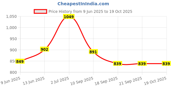tatacliq.com Van Heusen Skinny Fit Warmtech Extra Warm Solid Thermal Bottom - Grey Melange van heusen Price History Graph from 9 Jun 2025 to 18 Oct 2025