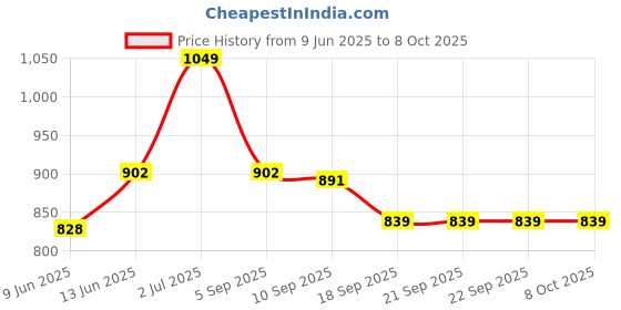 tatacliq.com Van Heusen Skinny Fit Warmtech Extra Warm Solid Thermal Bottom - Ivory van heusen Price History Graph from 9 Jun 2025 to 7 Oct 2025