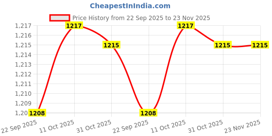tatacliq.com Van Heusen Skinny Fit Warmtech Full Sleeve Solid Thermal Top - Charcoal van heusen Price History Graph from 22 Sep 2025 to 22 Nov 2025