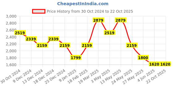 tatacliq.com Van Heusen Sky Blue Cotton Regular Fit Checks Shirt van heusen Price History Graph from 30 Oct 2024 to 22 Oct 2025