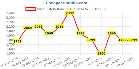 tatacliq.com Van Heusen Sky Blue Cotton Regular Fit Self Pattern Shirt van heusen Price History Graph from 16 Aug 2024 to 9 Oct 2025