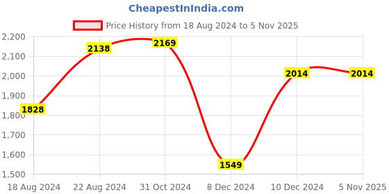 tatacliq.com Van Heusen Sky Blue Cotton Regular Fit Self Pattern Shirt van heusen Price History Graph from 18 Aug 2024 to 5 Nov 2025