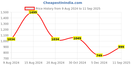 tatacliq.com Van Heusen Sky Blue Cotton Regular Fit Sweatshirt van heusen Price History Graph from 9 Aug 2024 to 11 Sep 2025