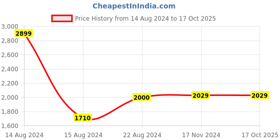 tatacliq.com Van Heusen Sky Cotton Regular Fit Texture Shirt van heusen Price History Graph from 14 Aug 2024 to 16 Oct 2025