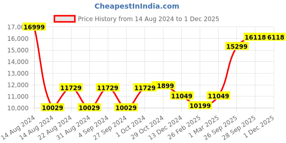 tatacliq.com Van Heusen Sky Green Slim Fit Three Piece Suit van heusen Price History Graph from 14 Aug 2024 to 30 Nov 2025