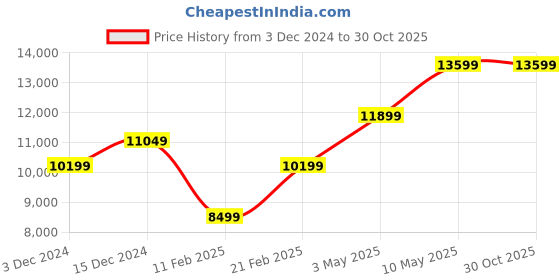 tatacliq.com Van Heusen Sky Green Slim Fit Three Piece Suit van heusen Price History Graph from 3 Dec 2024 to 30 Oct 2025