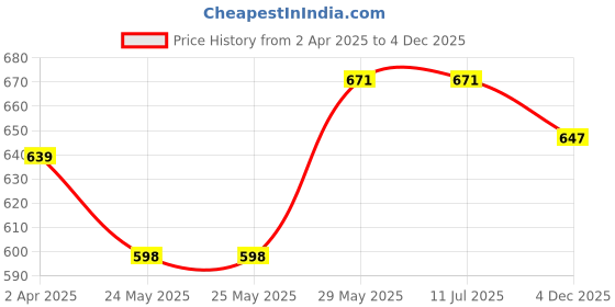 tatacliq.com Van Heusen Slim Fit Anti Bacterial Non Padded Solid Magic Fit Bra - Coral van heusen Price History Graph from 2 Apr 2025 to 4 Dec 2025