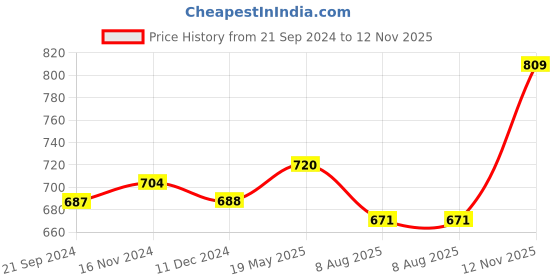 tatacliq.com Van Heusen Slim Fit Anti Bacterial Non Padded Solid Magic Fit Bra - Peach Plum van heusen Price History Graph from 21 Sep 2024 to 12 Nov 2025