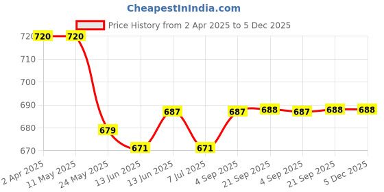 tatacliq.com Van Heusen Slim Fit Anti Bacterial Non Padded Solid Magic Fit Bra - Peach Plum van heusen Price History Graph from 2 Apr 2025 to 4 Dec 2025