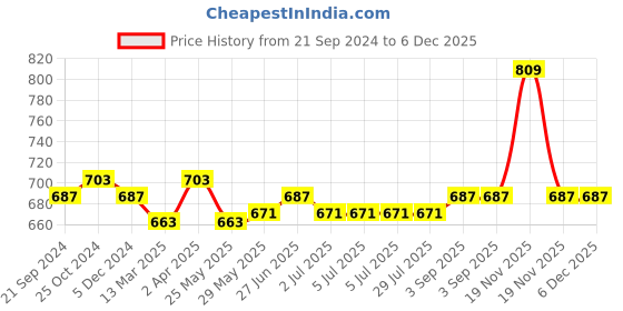 tatacliq.com Van Heusen Slim Fit Anti Bacterial Non Padded Solid Magic Fit Bra - Pickled Beet van heusen Price History Graph from 21 Sep 2024 to 5 Dec 2025