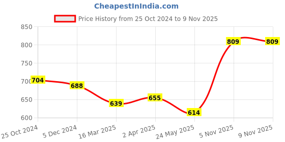 tatacliq.com Van Heusen Slim Fit Anti Bacterial Non Padded Solid Magic Fit Bra - White van heusen Price History Graph from 25 Oct 2024 to 7 Nov 2025