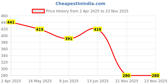 tatacliq.com Van Heusen Snug Fit Power Plus Super Soft Allover Print Leggings - Blue Bloom AOP van heusen Price History Graph from 2 Apr 2025 to 22 Nov 2025