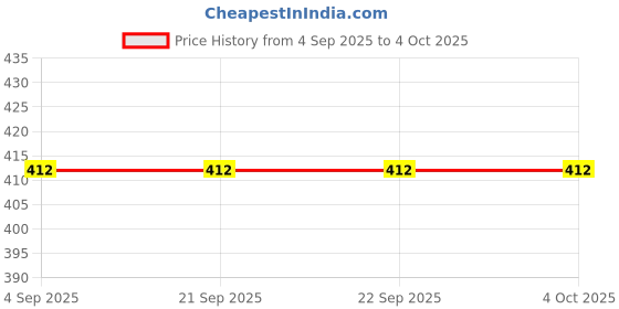 tatacliq.com Van Heusen Snug Fit Power Plus Super Soft Allover Print Leggings - Blue Bloom AOP van heusen Price History Graph from 4 Sep 2025 to 4 Oct 2025