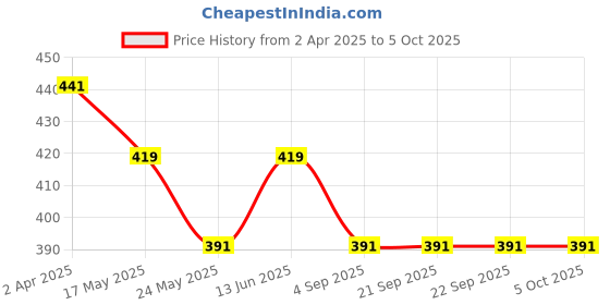 tatacliq.com Van Heusen Snug Fit Power Plus Super Soft Allover Print Leggings - Daisy AOP van heusen Price History Graph from 2 Apr 2025 to 4 Oct 2025