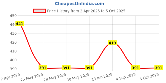 tatacliq.com Van Heusen Snug Fit Power Plus Super Soft Allover Print Leggings - December Bloom AOP van heusen Price History Graph from 2 Apr 2025 to 4 Oct 2025