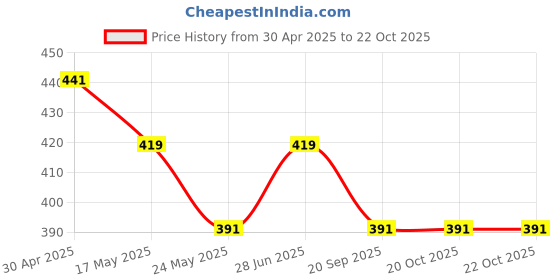 tatacliq.com Van Heusen Snug Fit Power Plus Super Soft Allover Print Leggings - December Bloom AOP van heusen Price History Graph from 30 Apr 2025 to 21 Oct 2025