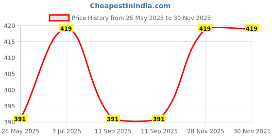 tatacliq.com Van Heusen Snug Fit Power Plus Super Soft Allover Print Leggings - Friends AOP van heusen Price History Graph from 25 May 2025 to 30 Nov 2025