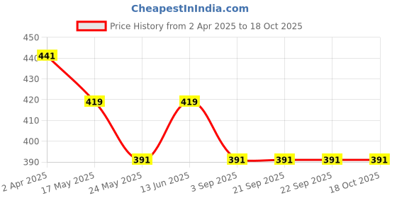 tatacliq.com Van Heusen Snug Fit Power Plus Super Soft Allover Print Leggings - Friends AOP van heusen Price History Graph from 2 Apr 2025 to 17 Oct 2025