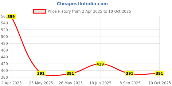 tatacliq.com Van Heusen Snug Fit Power Plus Super Soft Allover Print Leggings - Unicon Love AOP van heusen Price History Graph from 2 Apr 2025 to 9 Oct 2025
