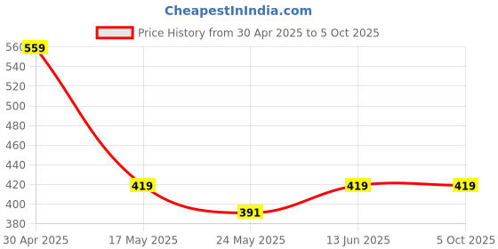 tatacliq.com Van Heusen Snug Fit Power Plus Super Soft Allover Print Leggings - Unicon Love AOP van heusen Price History Graph from 30 Apr 2025 to 4 Oct 2025