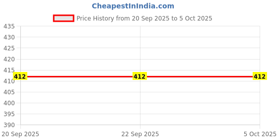 tatacliq.com Van Heusen Snug Fit Power Plus Super Soft Allover Print Leggings - Unicon Love AOP van heusen Price History Graph from 20 Sep 2025 to 4 Oct 2025