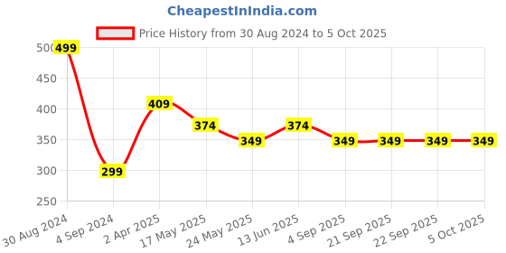 tatacliq.com Van Heusen Snug Fit Power Plus Super Soft Leggings - Aquarelle van heusen Price History Graph from 30 Aug 2024 to 4 Oct 2025