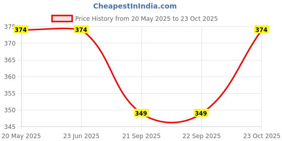 tatacliq.com Van Heusen Snug Fit Power Plus Super Soft Leggings - Aquarelle van heusen Price History Graph from 20 May 2025 to 23 Oct 2025