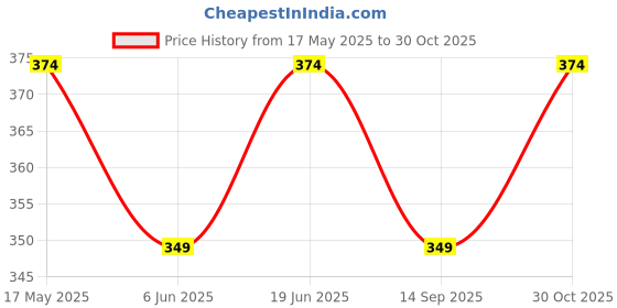 tatacliq.com Van Heusen Snug Fit Power Plus Super Soft Leggings - Nectarine van heusen Price History Graph from 17 May 2025 to 30 Oct 2025