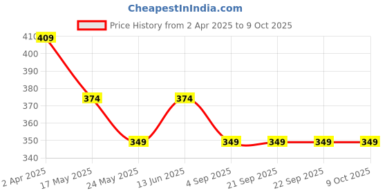 tatacliq.com Van Heusen Snug Fit Power Plus Super Soft Leggings - Nectarine van heusen Price History Graph from 2 Apr 2025 to 8 Oct 2025